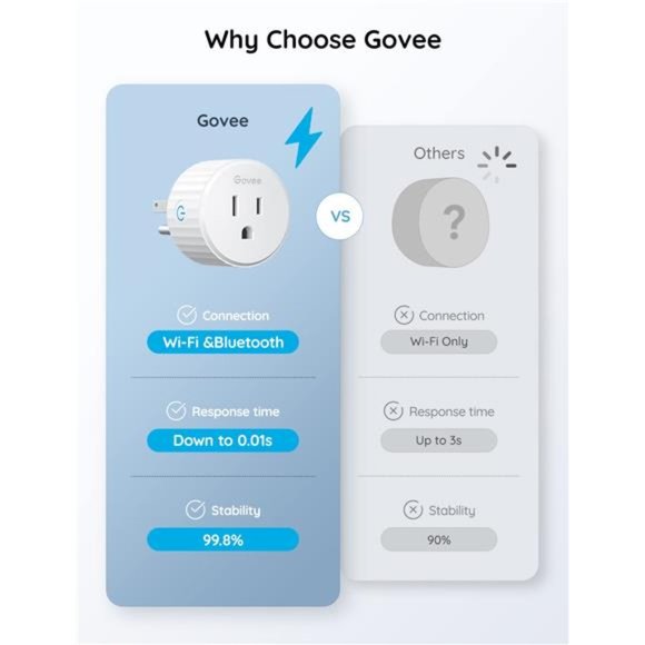 Govee Smart Plug, WiFi Plug , Smart Outlet with Timer & Group Controller, 4 Pack - Picture 2 of 5